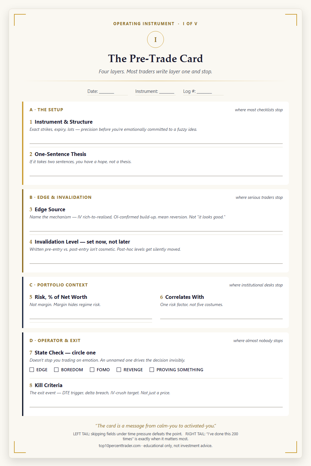The Pre-Trade Card — a one-page, eight-field checklist across the four layers: Setup, Edge & Invalidation, Portfolio Context, Operator & Exit